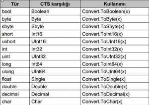 C# cts türleri
